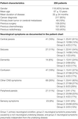 Neurological Symptoms in Palliative Care Patients